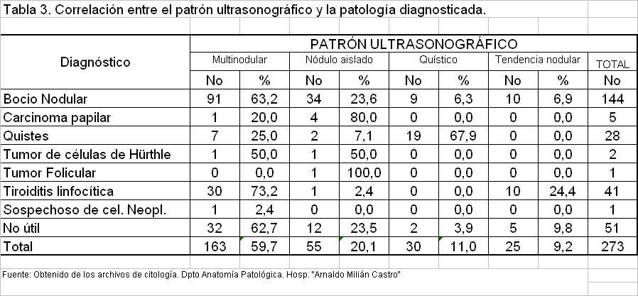 Tabla 3 - <div style=